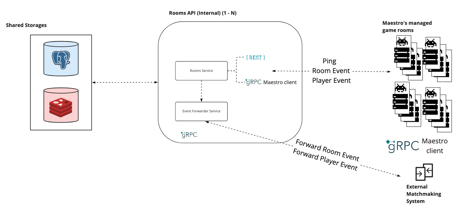 Rooms API IMAGE